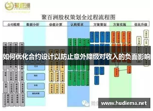 如何优化合约设计以防止意外降级对收入的负面影响